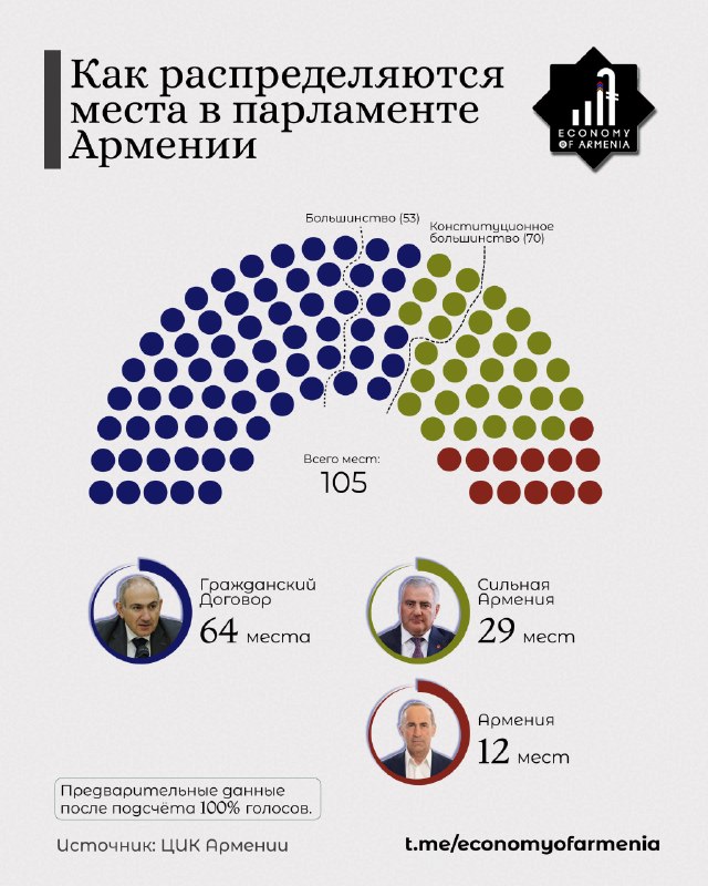 Выборы мэра Гориса: предварительные результаты показывают уверенное лидерство действующего главы