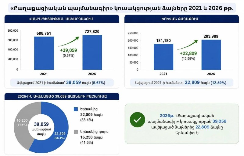 Рост поддержки «Гражданского договора» на выборах 2026 года: вклад Гориса и Сюника
