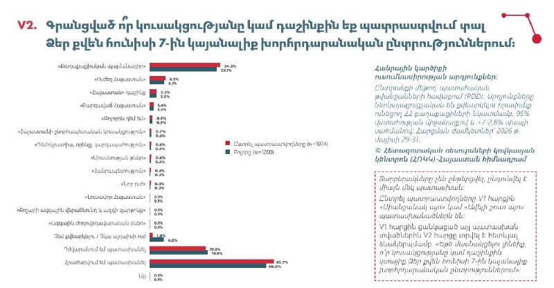 Предвыборный опрос в Армении: результаты и предпочтения избирателей в преддверии выборов 7 июня