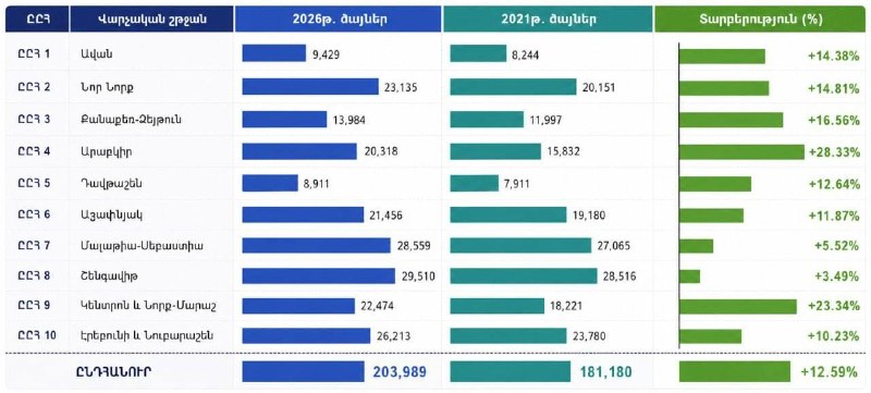 Явка и рост поддержки «Гражданского договора» на выборах в Ереване: данные 2026 и 2021 годов