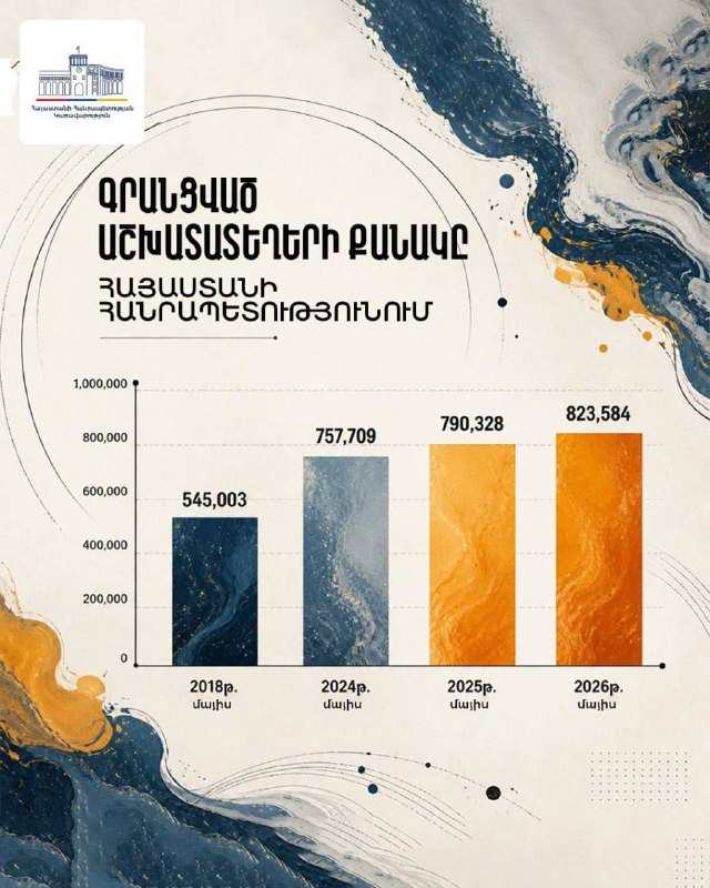 В Горисе число рабочих мест достигло рекорда: 823 584 в мае 2026 года