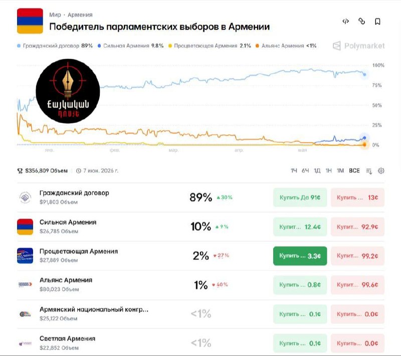 Рынки прогнозируют победу «Гражданского договора» Пашиняна на выборах в Армении