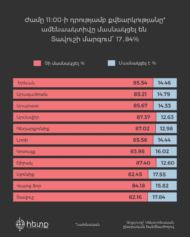 Явка избирателей в Горисе: ЦИК Армении опубликовал данные на 11:00