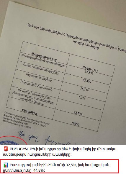 В Горисе опубликован «соцопрос» о выборах: у «ГД» 32,5%, у оппозиции — 44,8%