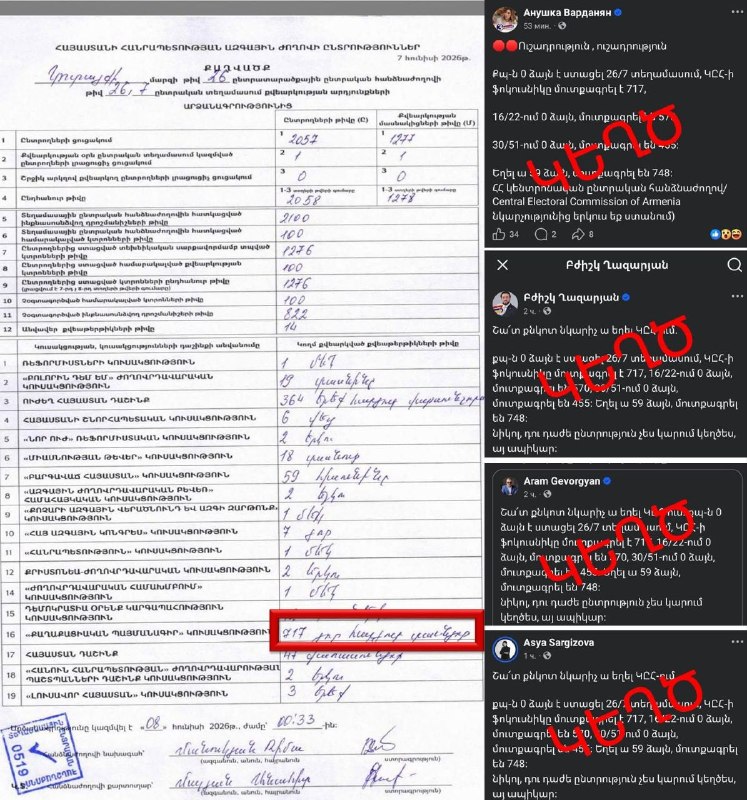 Выборы в Горисе: вброс о нуле голосов для «Гражданского договора» опровергнут протоколом — 717 голосов