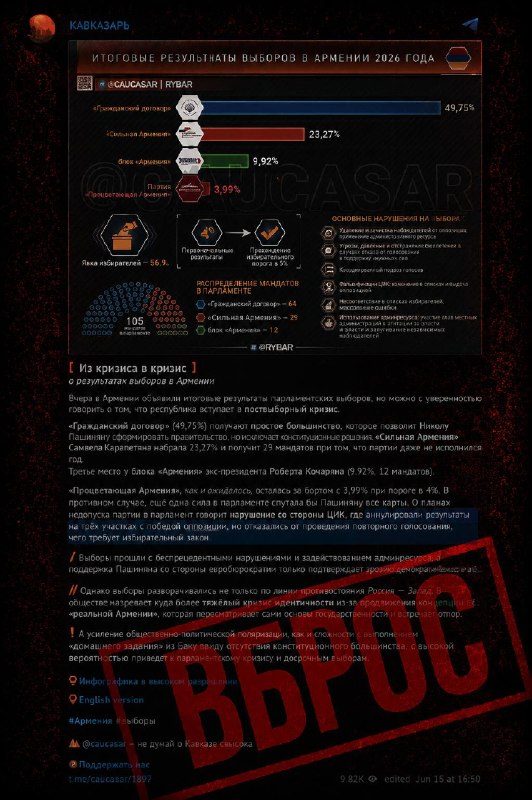 Z-каналы ставят под сомнение итоги выборов в Армении: в центре внимания Горис