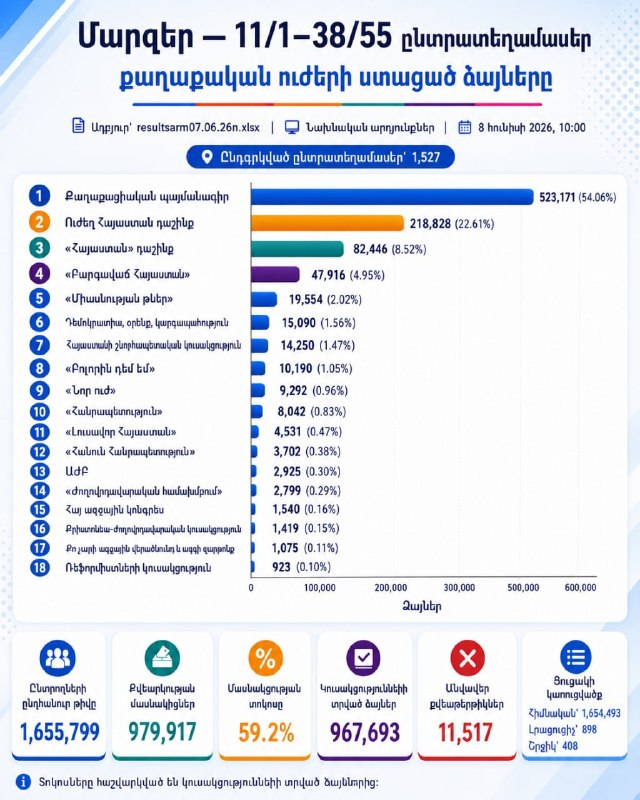 Партия «Гражданский договор» лидирует на выборах в Горисе: результаты ЦИК